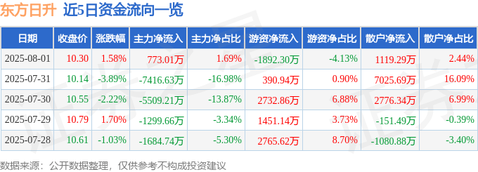 股票行情快报：东方日升（300118）8月1日主力资金净买入773.01万元