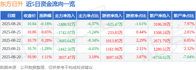 股票行情快报:东方日升(300118)8月26日主力资金净卖出2480.92万元