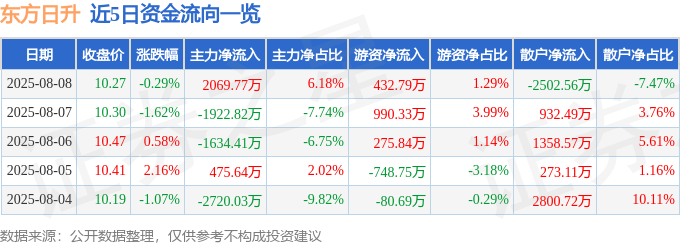 股票行情快报：东方日升（300118）8月8日主力资金净买入2069.77万元