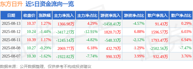 股票行情快报：东方日升（300118）8月13日主力资金净买入1366.98万元