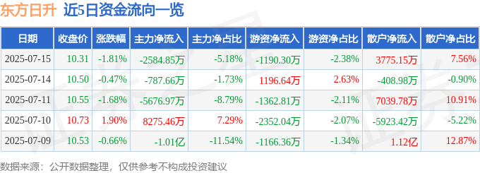 股票行情快报：东方日升（300118）7月15日主力资金净卖出2584.85万元