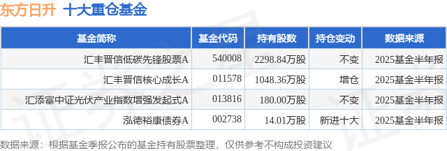 9月5日东方日升涨5.12%，汇丰晋信低碳先锋股票A基金重仓该股