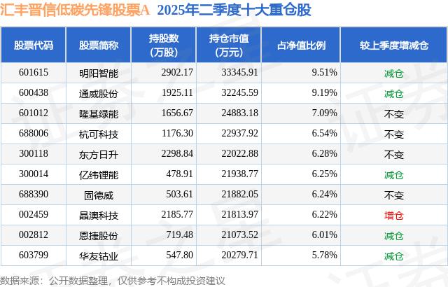 8月15日东方日升涨5.67%，汇丰晋信低碳先锋股票A基金重仓该股