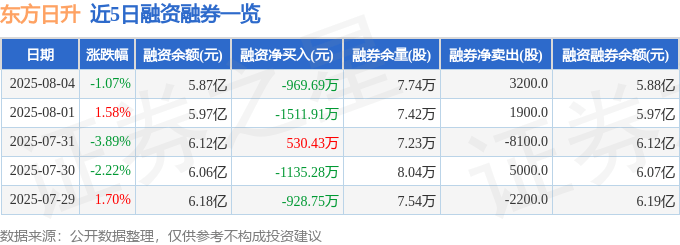 东方日升(300118)8月4日主力资金净卖出2720.03万元