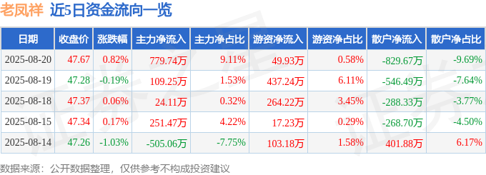 股票行情快报：老凤祥（600612）8月20日主力资金净买入779.74万元
