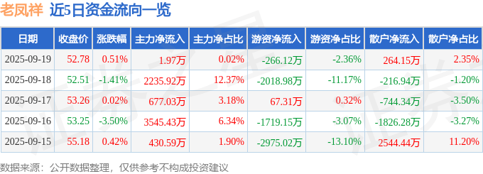 股票行情快报:老凤祥(600612)9月19日主力资金净买入1.97万元