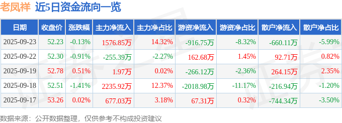 股票行情快报：老凤祥（600612）9月23日主力资金净买入1576.85万元
