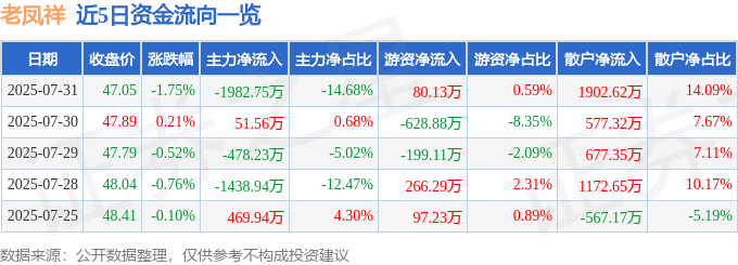 股票行情快报：老凤祥（600612）7月31日主力资金净卖出1982.75万元