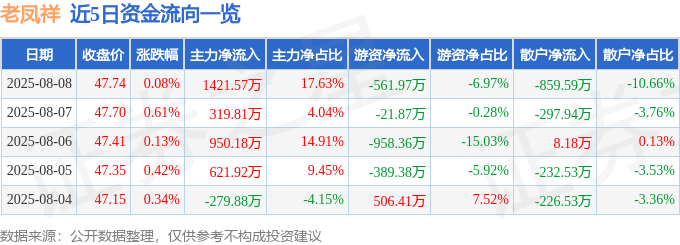 股票行情快报：老凤祥（600612）8月8日主力资金净买入1421.57万元