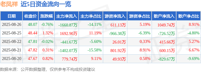 股票行情快报：老凤祥（600612）8月26日主力资金净卖出1660.87万元
