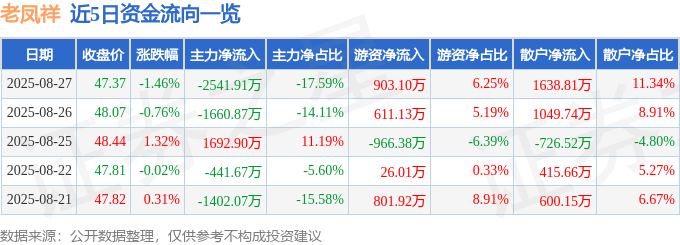 股票行情快报：老凤祥（600612）8月27日主力资金净卖出2541.91万元