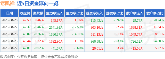 股票行情快报：老凤祥（600612）8月28日主力资金净买入145.17万元