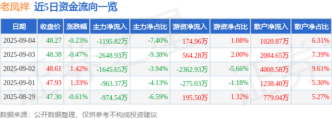 股票行情快报：老凤祥（600612）9月4日主力资金净卖出1195.82万元