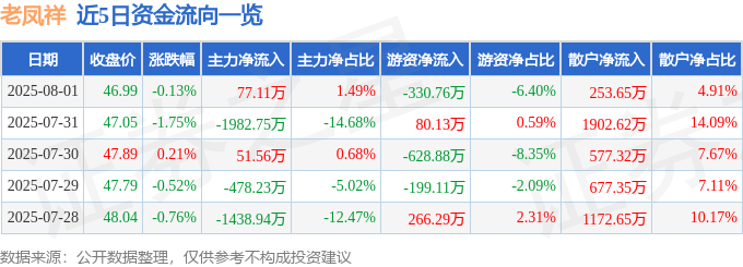 股票行情快报：老凤祥（600612）8月1日主力资金净买入77.11万元