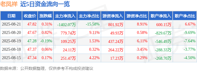 股票行情快报：老凤祥（600612）8月21日主力资金净卖出1402.07万元