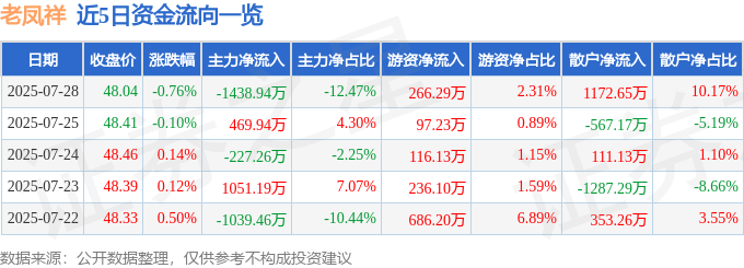 股票行情快报：老凤祥（600612）7月28日主力资金净卖出1438.94万元
