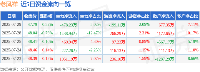股票行情快报:老凤祥(600612)7月29日主力资金净卖出478.23万元