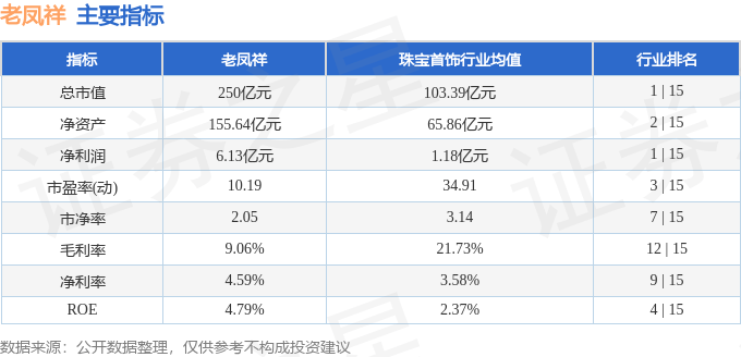 股票行情快报:老凤祥(600612)7月29日主力资金净卖出478.23万元