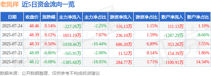 股票行情快报：老凤祥（600612）7月24日主力资金净卖出227.26万元