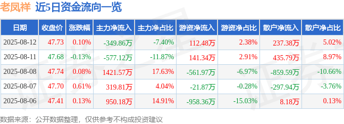 股票行情快报：老凤祥（600612）8月12日主力资金净卖出349.86万元