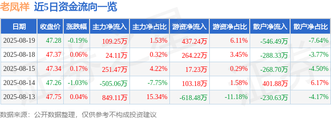股票行情快报：老凤祥（600612）8月19日主力资金净买入109.25万元