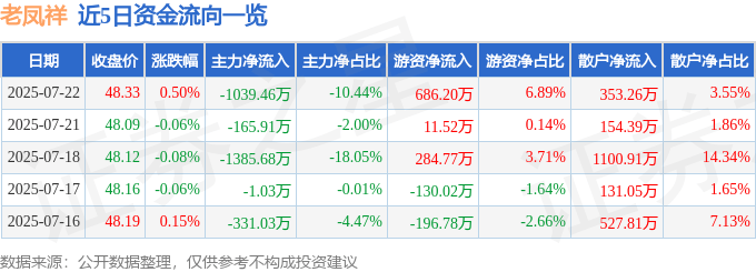 股票行情快报：老凤祥（600612）7月22日主力资金净卖出1039.46万元