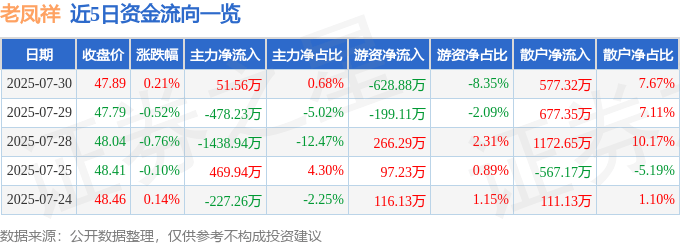 股票行情快报：老凤祥（600612）7月30日主力资金净买入51.56万元