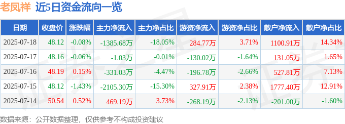 股票行情快报：老凤祥（600612）7月18日主力资金净卖出1385.68万元