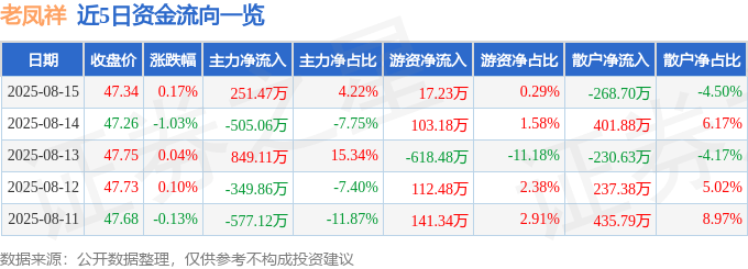 股票行情快报：老凤祥（600612）8月15日主力资金净买入251.47万元