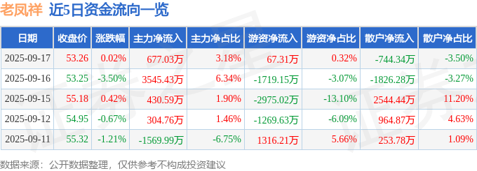 股票行情快报:老凤祥(600612)9月17日主力资金净买入677.03万元