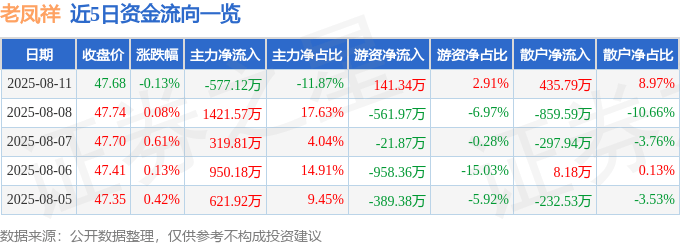 股票行情快报：老凤祥（600612）8月11日主力资金净卖出577.12万元