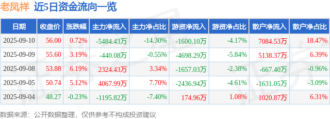 股票行情快报：老凤祥（600612）9月10日主力资金净卖出5484.43万元