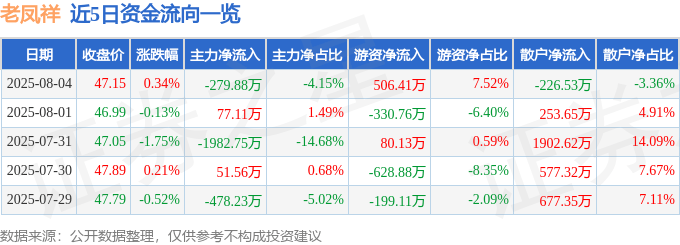 股票行情快报：老凤祥（600612）8月4日主力资金净卖出279.88万元