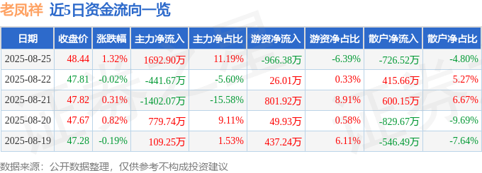股票行情快报：老凤祥（600612）8月25日主力资金净买入1692.90万元
