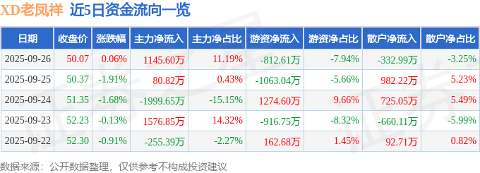 股票行情快报:XD老凤祥(600612)9月26日主力资金净买入1145.60万元