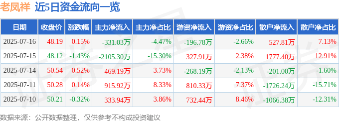 股票行情快报：老凤祥（600612）7月16日主力资金净卖出331.03万元