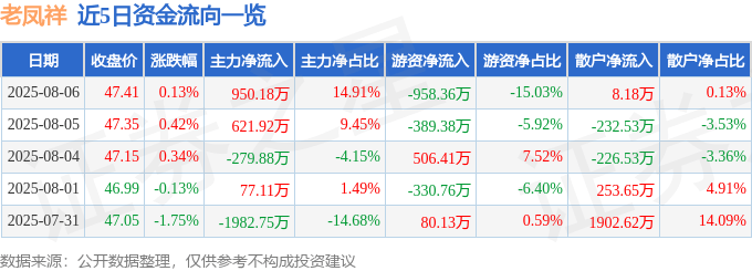 股票行情快报：老凤祥（600612）8月6日主力资金净买入950.18万元