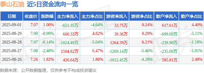 股票行情快报：泰山石油（000554）9月1日主力资金净卖出651.35万元