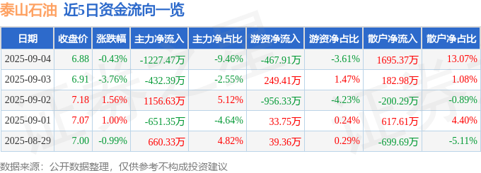 股票行情快报:泰山石油(000554)9月4日主力资金净卖出1227.47万元