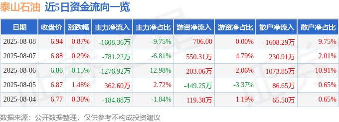 股票行情快报：泰山石油（000554）8月8日主力资金净卖出1608.36万元