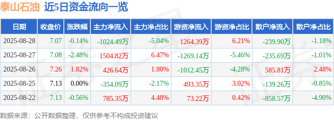 股票行情快报：泰山石油（000554）8月28日主力资金净卖出1024.49万元