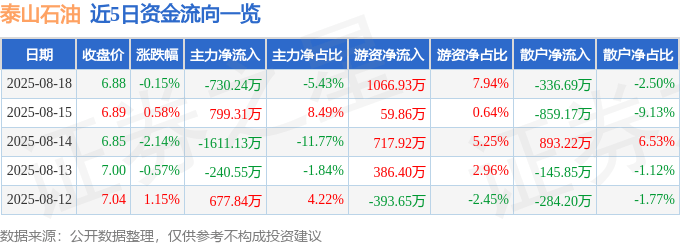 股票行情快报：泰山石油（000554）8月18日主力资金净卖出730.24万元