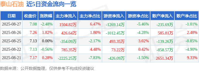 股票行情快报：泰山石油（000554）8月27日主力资金净买入1504.82万元