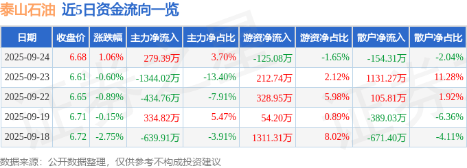 股票行情快报：泰山石油（000554）9月24日主力资金净买入279.39万元