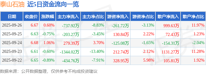 股票行情快报：泰山石油（000554）9月26日主力资金净卖出737.92万元