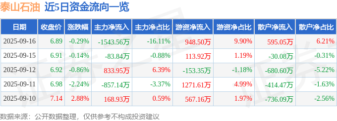 股票行情快报：泰山石油（000554）9月16日主力资金净卖出1543.56万元