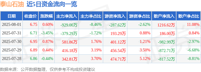 股票行情快报：泰山石油（000554）8月1日主力资金净卖出929.00万元