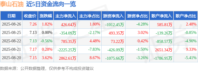 股票行情快报：泰山石油（000554）8月26日主力资金净买入426.64万元