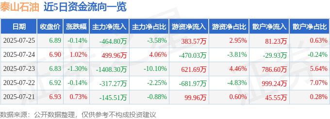 股票行情快报：泰山石油（000554）7月25日主力资金净卖出464.80万元