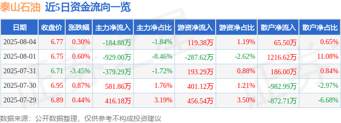 股票行情快报：泰山石油（000554）8月4日主力资金净卖出184.88万元